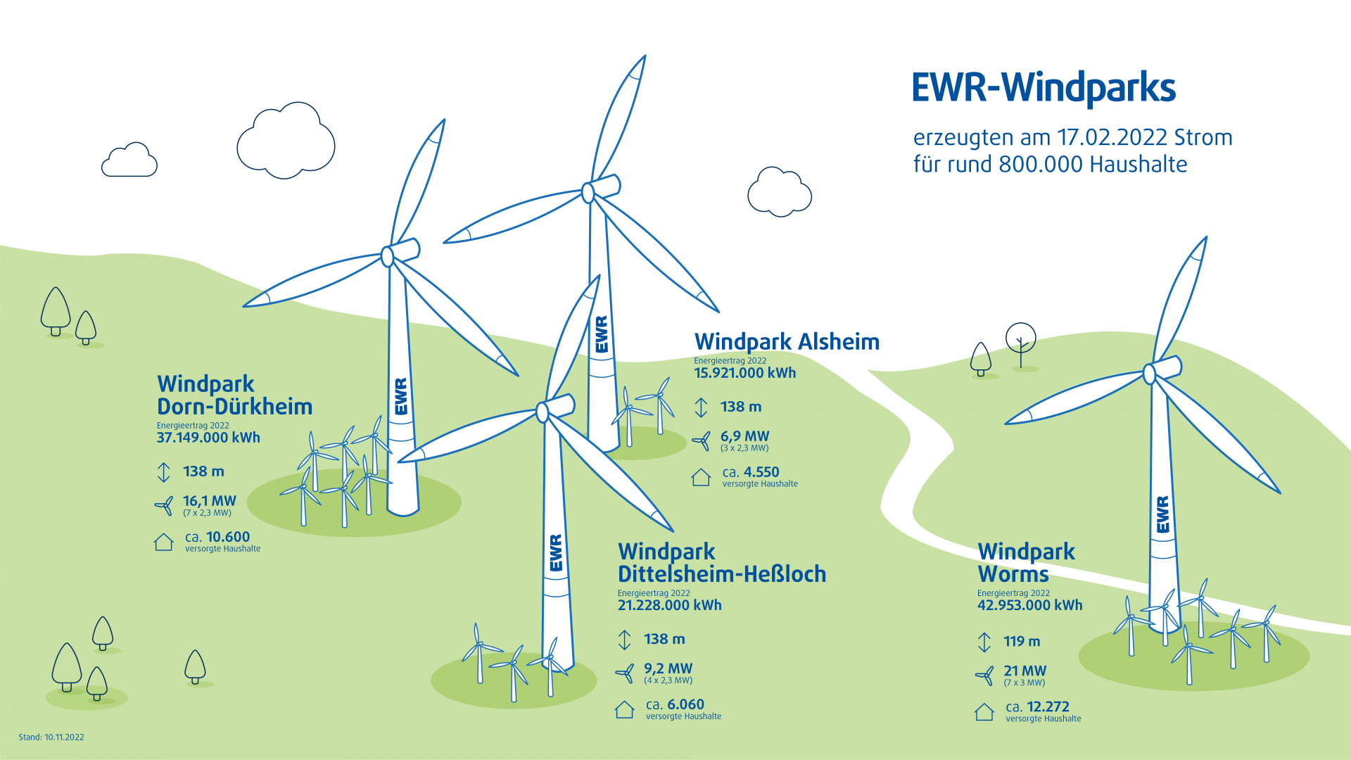 Energiewende in Zahlen: EWR-Windparks erzeugten am windreichsten Tag 2022 Strom für rund 800.000 Haushalte