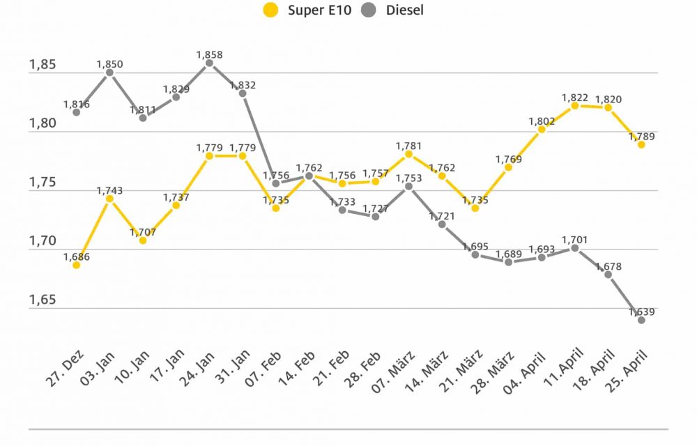 ADAC – München- Benzin und Diesel spürbar günstiger als in der Vorwoche Ein Liter Diesel jetzt 15 Cent billiger als Super E10