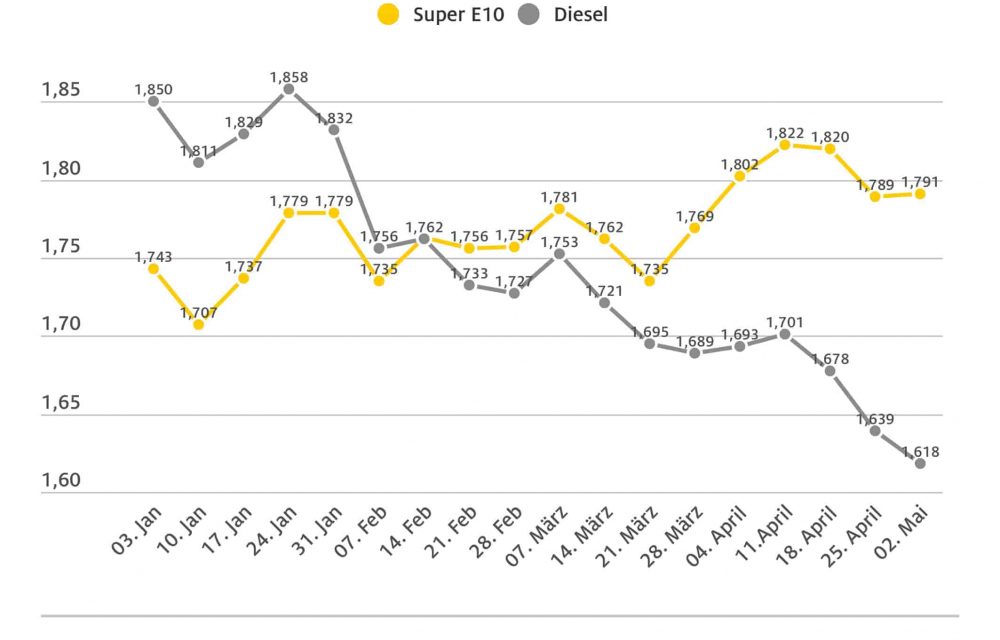Benzinpreis kaum verändert, Diesel billiger Preis für Rohöl sackt ab Differenz zwischen Benzin und Diesel bei über 17 Cent