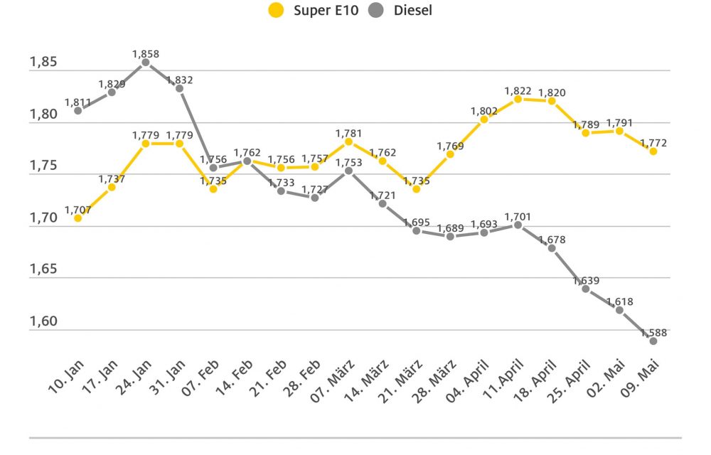 Dieselpreis sinkt erneut stärker als Benzinpreis ADAC sieht Potenzial für weitere Preissenkungen