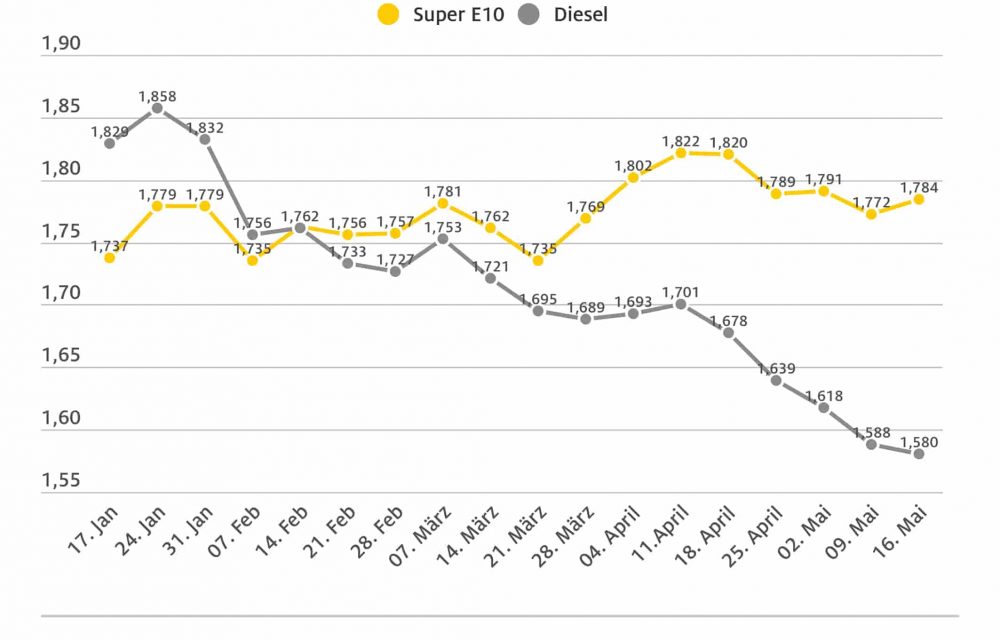 ADAC -Benzin rauf, Diesel runter Preisdifferenz zwischen beiden Kraftstoffsorten bei über 20 Cent