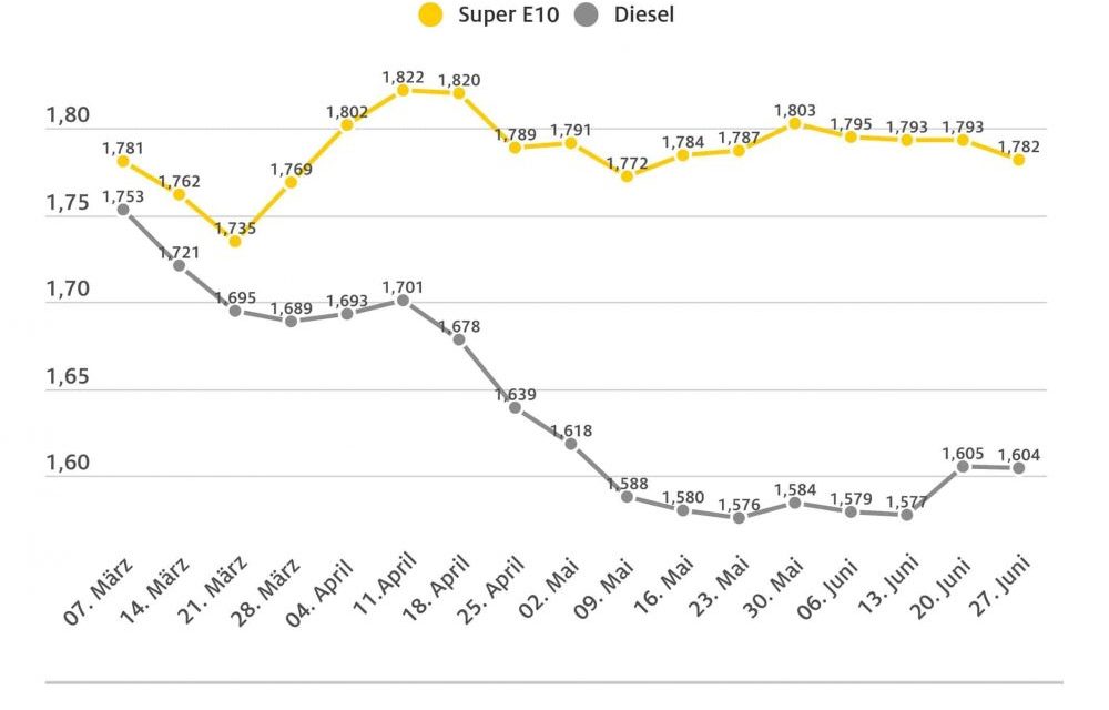 Benzin billiger, Diesel kaum verändert Preisunterschied zwischen beiden Kraftstoffsorten schrumpft weiter. Ölpreis um drei Dollar gesunken