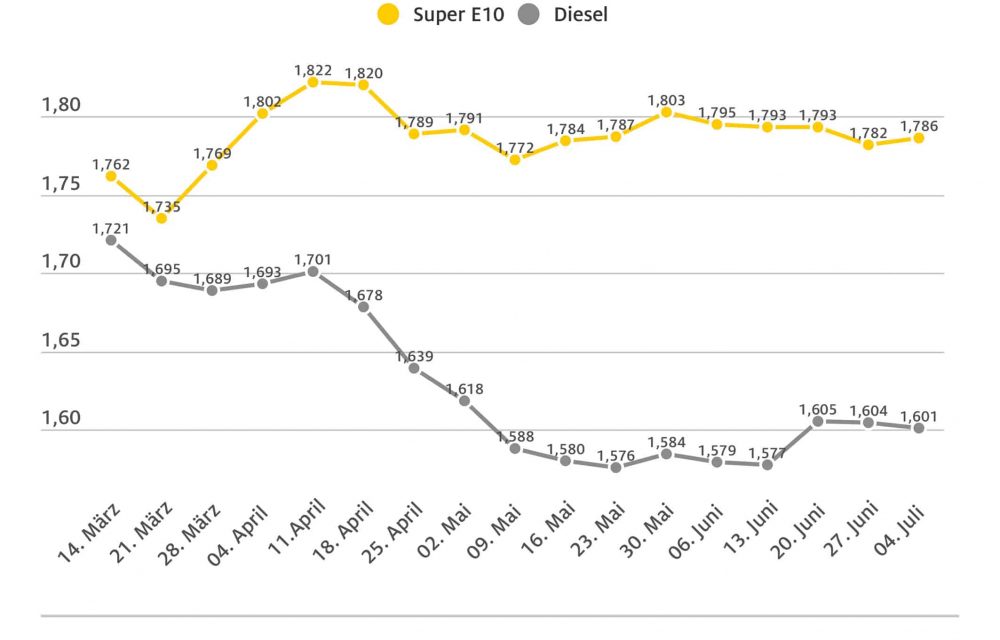 Benzinpreis etwas gestiegen, Diesel leicht verbilligt