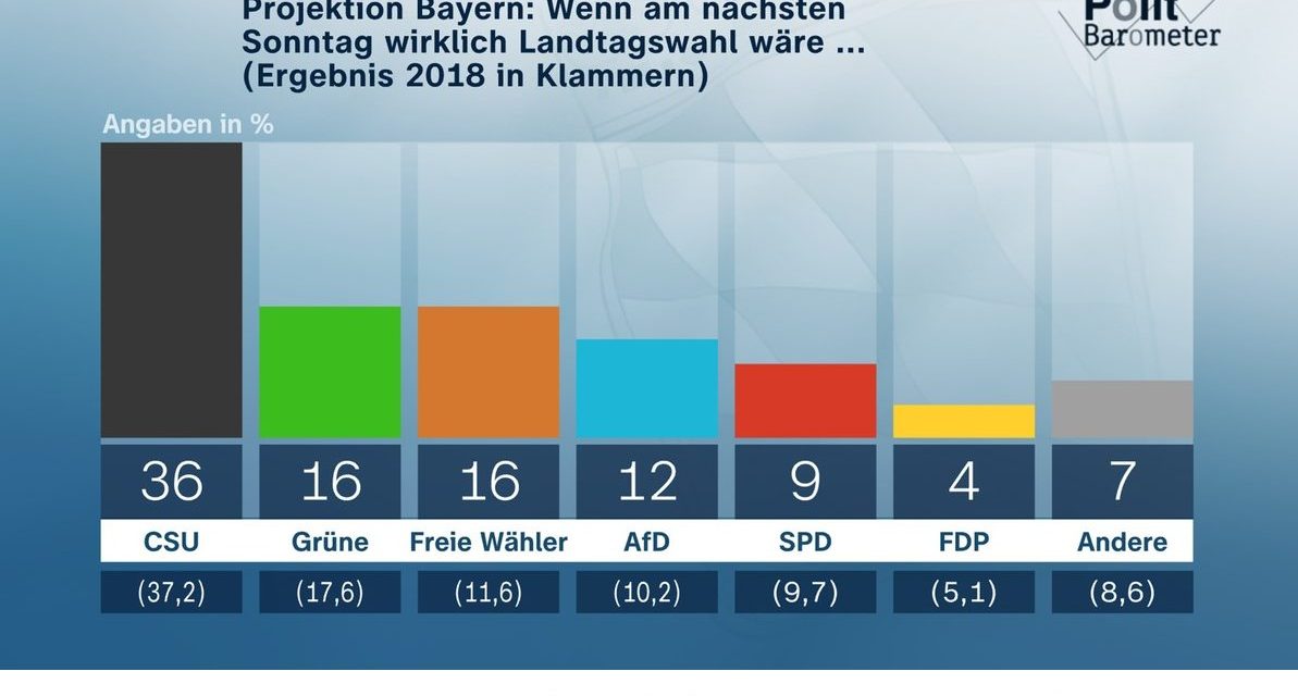 Politbarometer: Freie Wähler in Bayern im Aufwind – CSU weiter klar vorn Vorsprung für amtierende Ministerpräsidenten in beiden Ländern