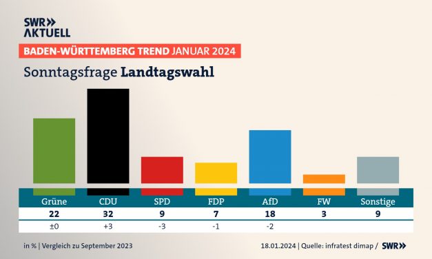 BW-Trend: CDU mit großem Abstand vor Grünen