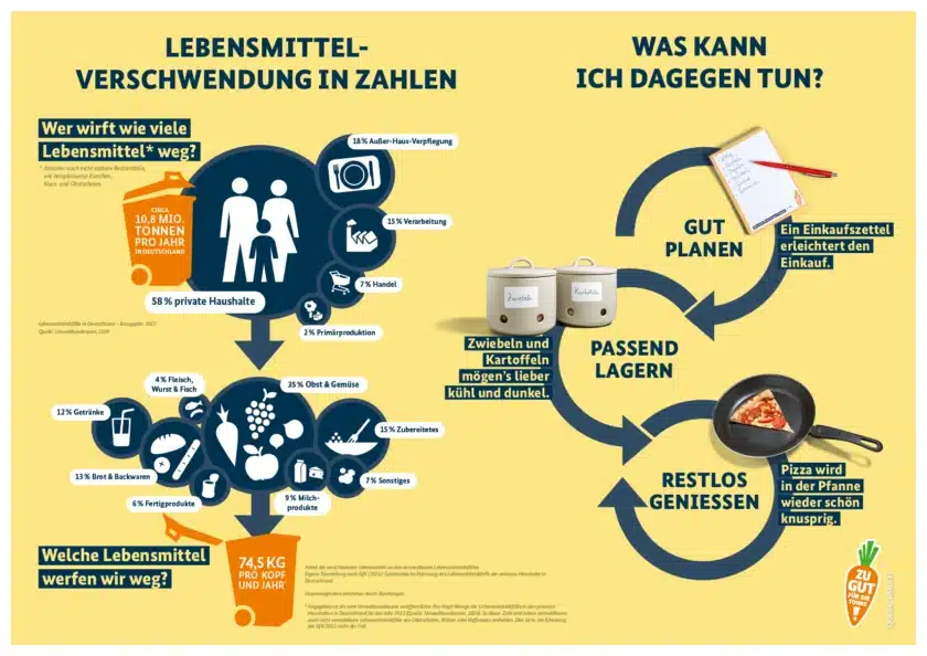 Lebensmittelverschwendung – warum betrifft mich das?