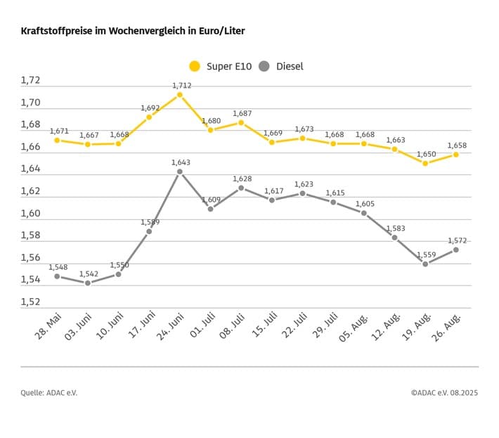 Spritpreise steigen wieder: Super E10 und Diesel teurer
