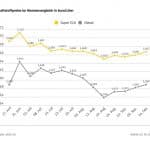 Tanken wird teurer – Spritpreise steigen leicht an