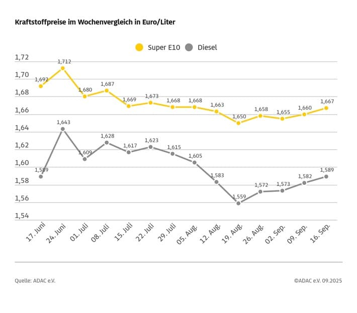 Tanken wird teurer – Spritpreise steigen leicht an