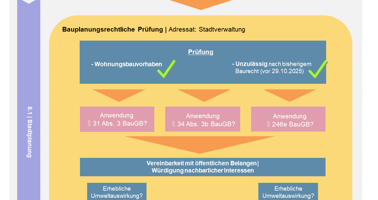 Worms startet „Bauturbo“: Neue Leitlinien sollen Wohnungsbau beschleunigen